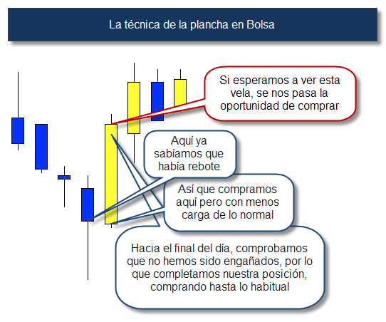 Bolsa Graficos La técnica de la plancha