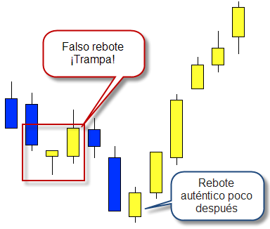 bull trap que es un bull trap