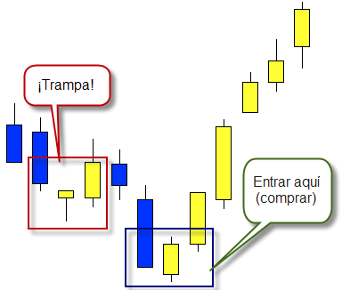 bull trap 2 Gráfico alcista 2
