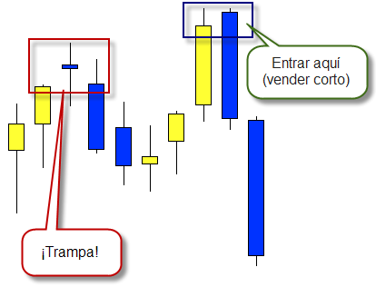 bear trap 2 Gráfico bajista 2