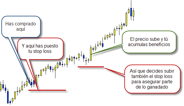 Ajusta stop loss Grafico de bolsa ejemplo