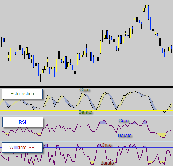 Bolsa RSI Estocástico Williams Bolsa RSI Estocástico Williams