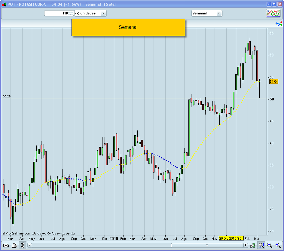 Bolsa gráfico semanal Bolsa gráfico semanal