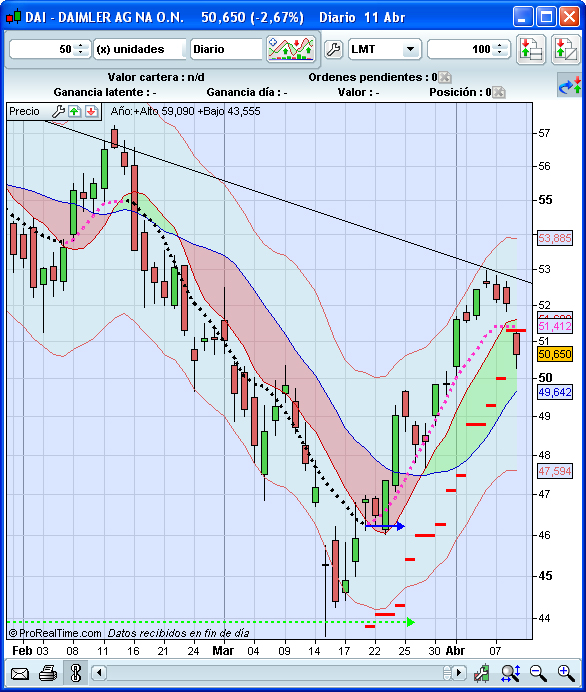 Daimler - Final Gráfico de DAI 3