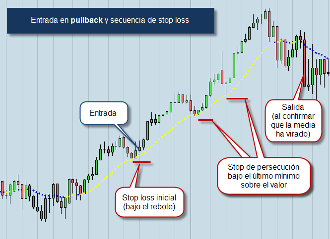 Bolsa medio plazo pullback stop loss Bolsa medio plazo pullback stop loss