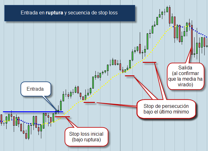 Bolsa medio plazo ruptura stop loss Bolsa medio plazo ruptura stop loss