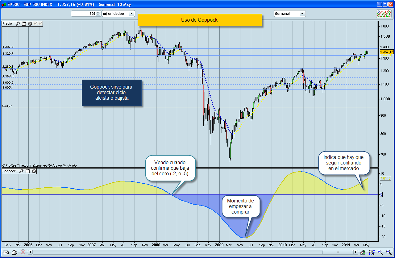 Bolsa Coppock Bolsa Coppock