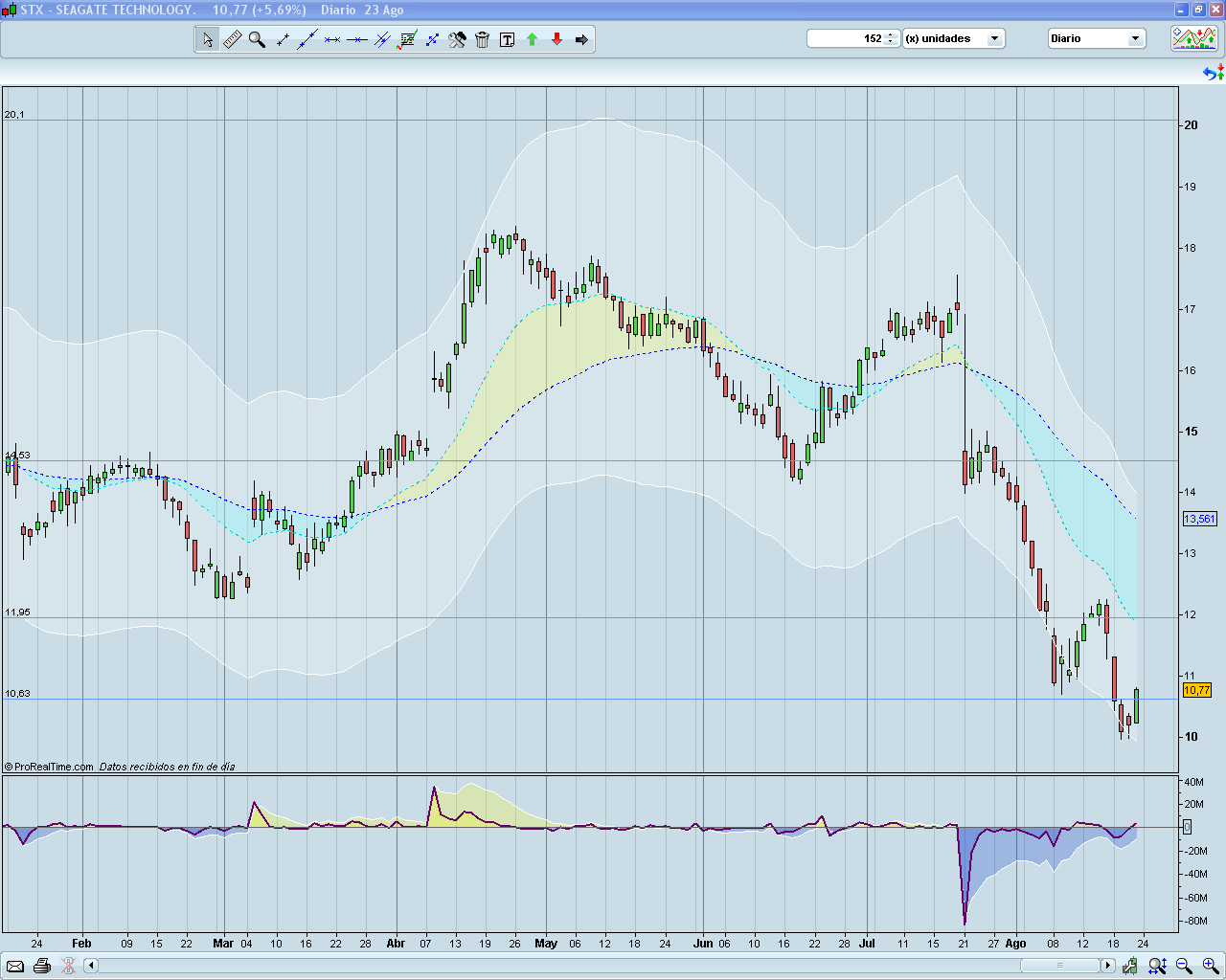 Invertir en Bolsa - STX diario Invertir en Bolsa - STX diario