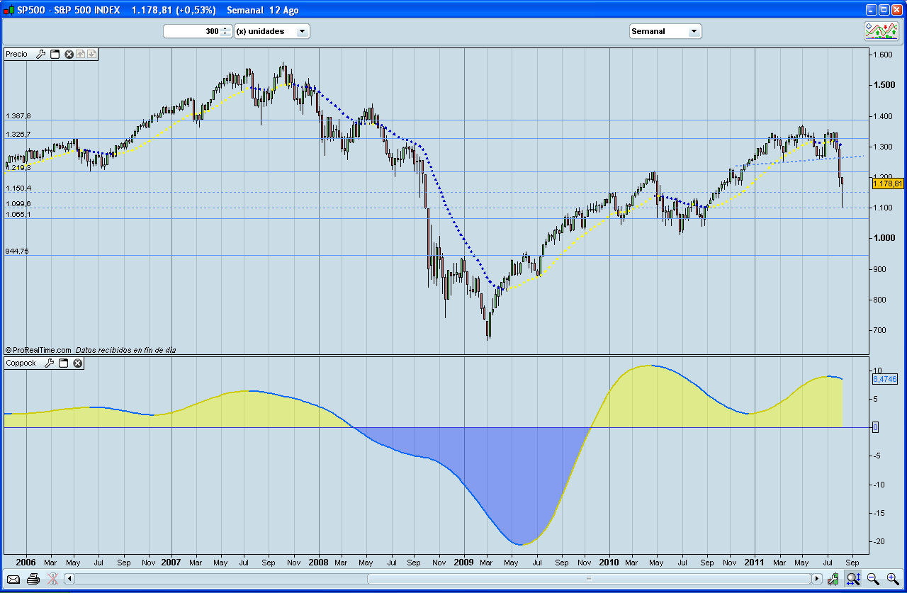 Bolsa Coppock Bolsa Coppock