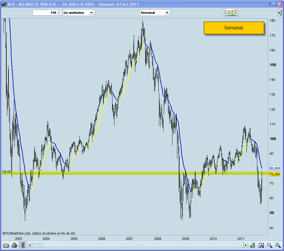 Invertir en Bolsa ALZ semanal Invertir en Bolsa ALZ semanal