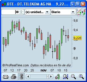 Invertir en Bolsa, DTE Invertir en Bolsa, DTE