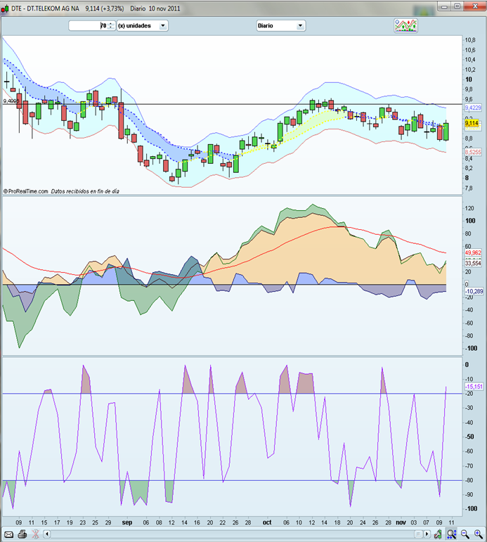 Invertir en Bolsa, DTE diario Invertir en Bolsa, DTE diario