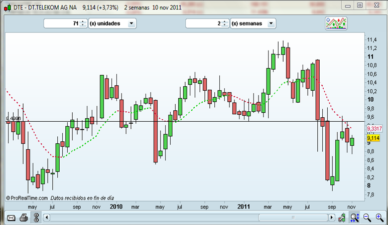 Invertir en Bolsa, DTE semanal Invertir en Bolsa, DTE semanal