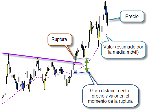 Invertir en Bolsa, Riesgo en rupturas Invertir en Bolsa, Riesgo en rupturas