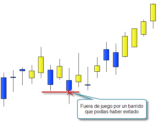 Invertir en Bolsa, stop loss mal colocado Invertir en Bolsa, stop loss mal colocado