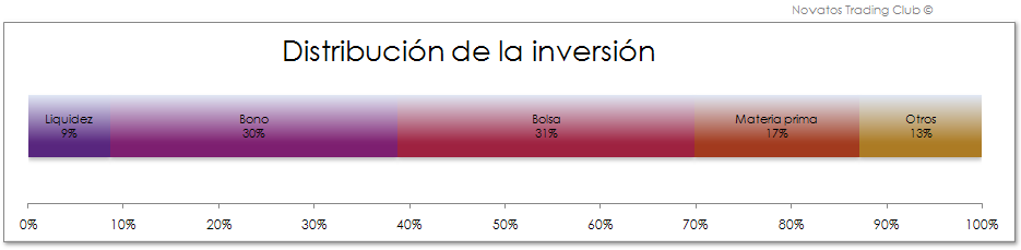 Invertir en Bolsa, Distribución de la inversión Invertir en Bolsa, Distribución de la inversión