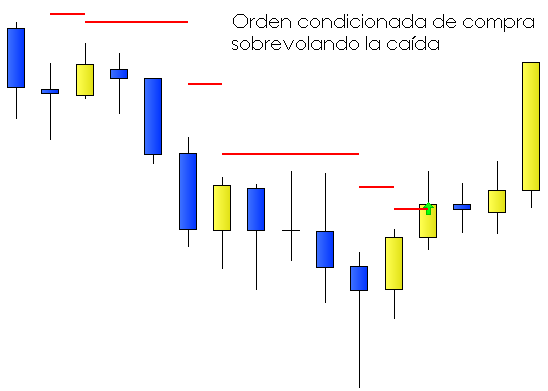 Invertir en Bolsa, Buy stop Invertir en Bolsa, Buy stop