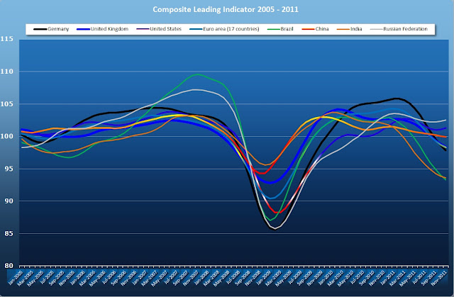 Invertir en Bolsa, CLI Leading gráfico