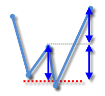 Invertir-en-Bolsa-Doble-suelo-objetivo doble suelo trading