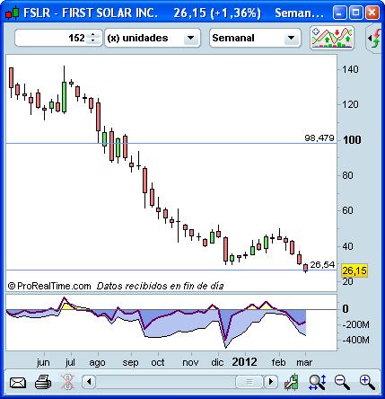 Invertir en Bolsa, First Solar Invertir en Bolsa, First Solar