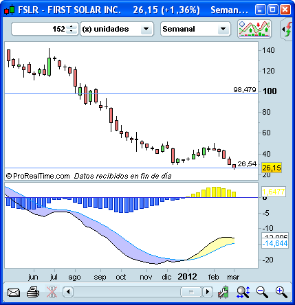 Invertir en Bolsa, MACD Invertir en Bolsa, MACD