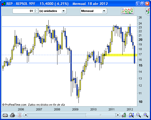 Doble techo, Repsol, mensual Doble techo, Repsol, mensual