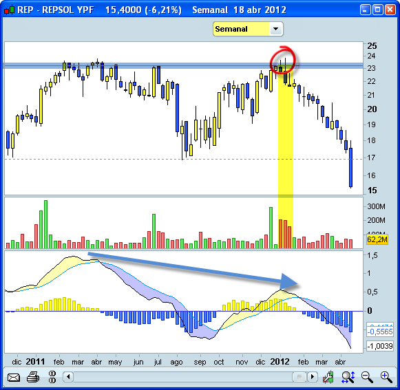 Doble techo, Repsol, semanal Doble techo, Repsol, semanal