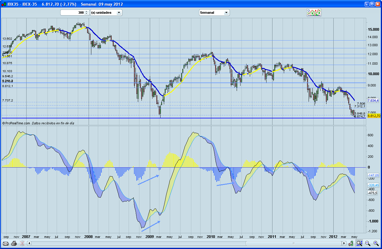 Invertir en Bolsa, Divergencia potencial Invertir en Bolsa, Divergencia potencial