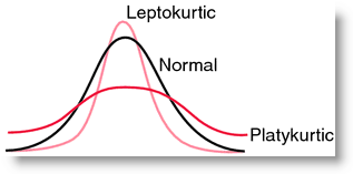 Invertir en Bolsa, curtosis Invertir en Bolsa, curtosis