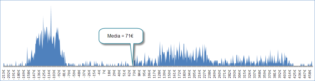 Invertir en Bolsa, frecuencia Invertir en Bolsa, frecuencia