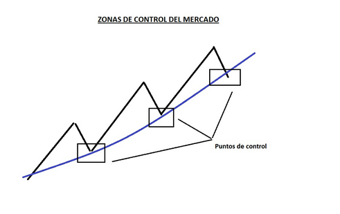 13-06-2012 21-18-40 Zonas de control del mercado