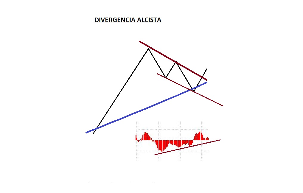 DIVERGENCIA ALCISTA DIVERGENCIA ALCISTA