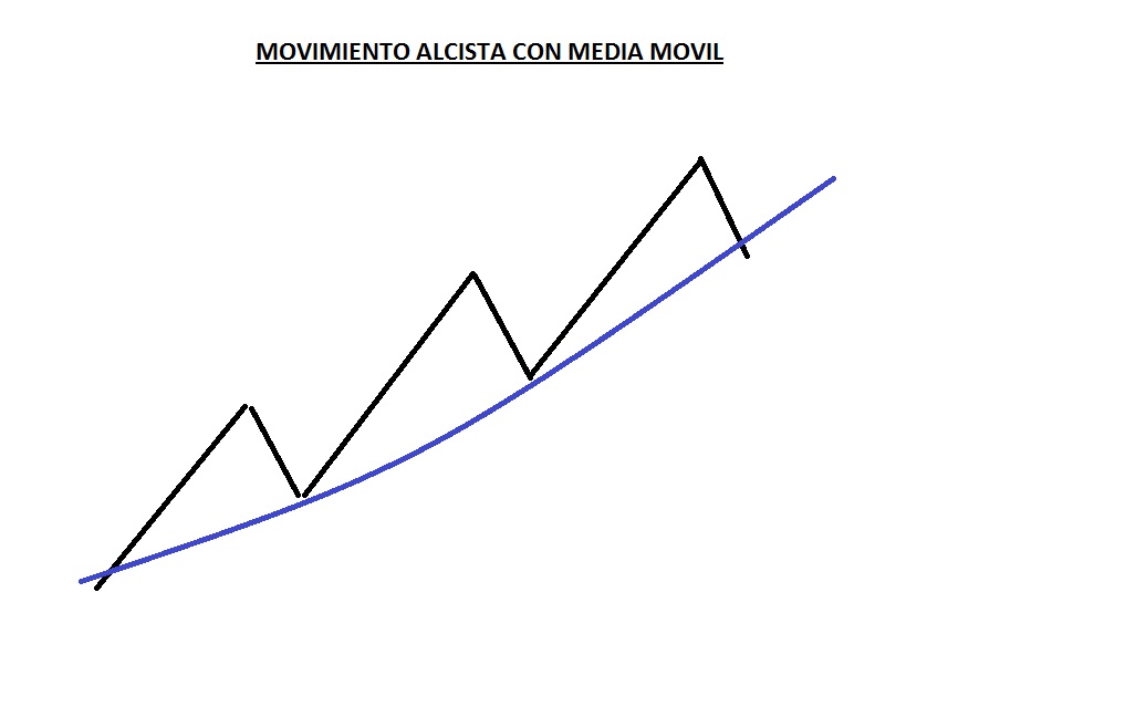 movimiento alcista con media movil Alcista con media  movil