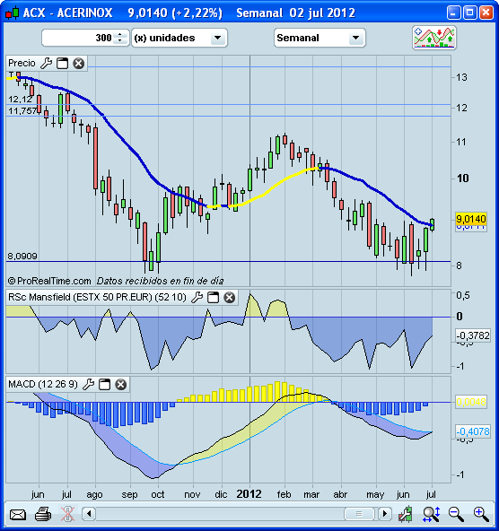 Invertir en Bolsa, Acerinox Invertir en Bolsa, Acerinox