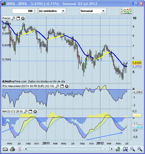 Invertir en Bolsa, BBVA Invertir en Bolsa, BBVA