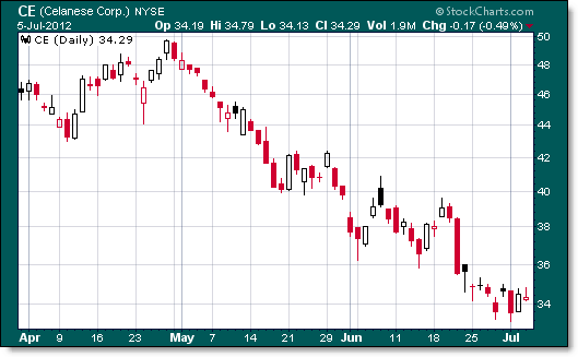Invertir en Bolsa, Celanese Invertir en Bolsa, Celanese