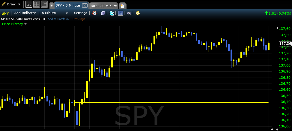 Invertir en Bolsa, FreeStockCharts Invertir en Bolsa, FreeStockCharts