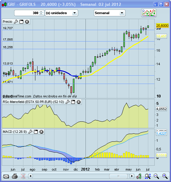 Invertir en Bolsa, Grifols Invertir en Bolsa, Grifols