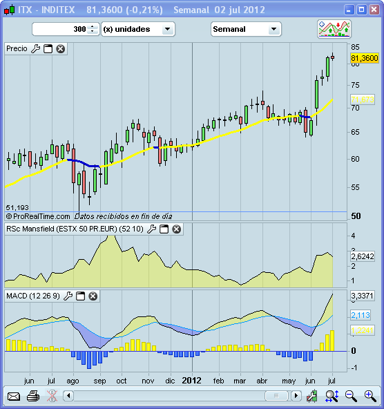 Invertir en Bolsa, Inditex Invertir en Bolsa, Inditex