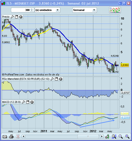 Invertir en Bolsa, Mediaset Invertir en Bolsa, Mediaset