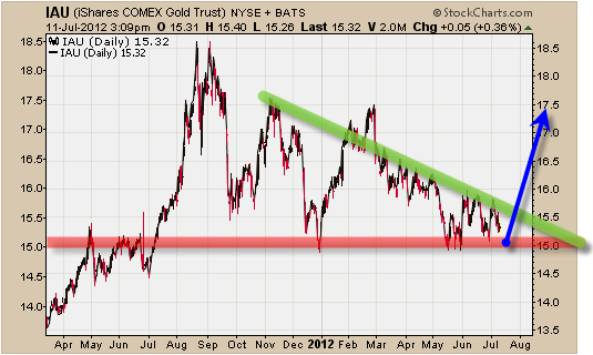 Invertir en Bolsa, Oro sencillo trading con oro