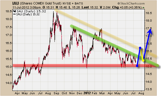 Invertir en Bolsa, Oro trading oro estrategia=