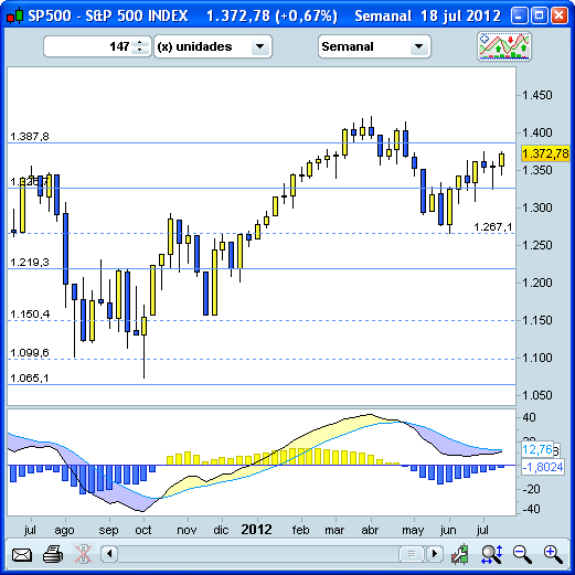 Invertir en Bolsa, ProRealTime Invertir en Bolsa, ProRealTime