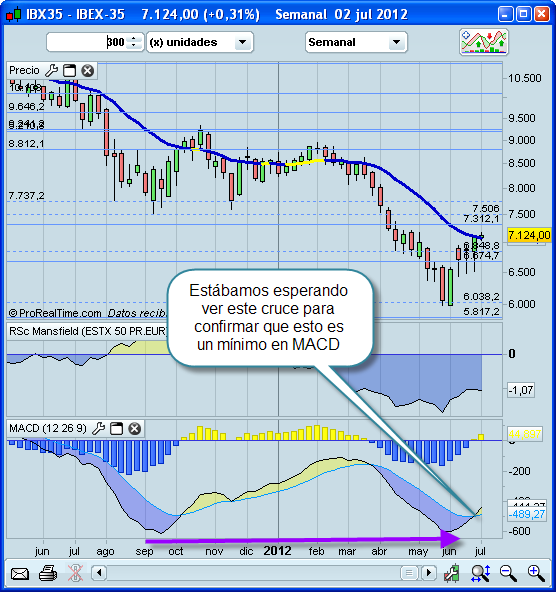 Invertir en Bolsa, divergencia alcista IBEX Invertir en Bolsa, divergencia alcista IBEX