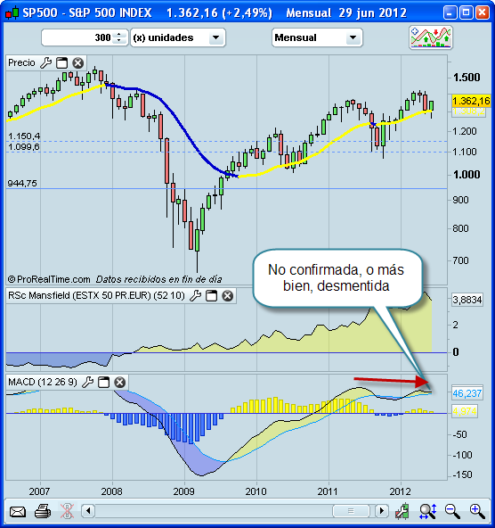 Invertir en Bolsa, divergencia bajista en SP500 Invertir en Bolsa, divergencia bajista en SP500