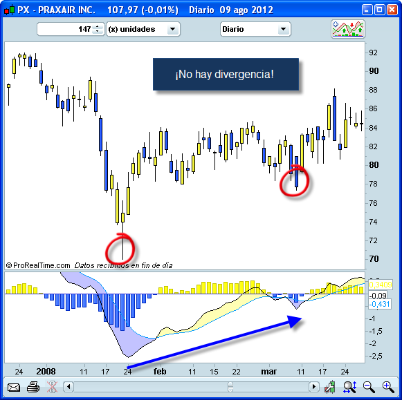 Invertir en Bolsa, Divergencia inexistente Invertir en Bolsa, Divergencia inexistente