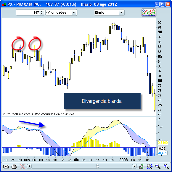 Invertir en Bolsa, Divergencia suave Invertir en Bolsa, Divergencia suave