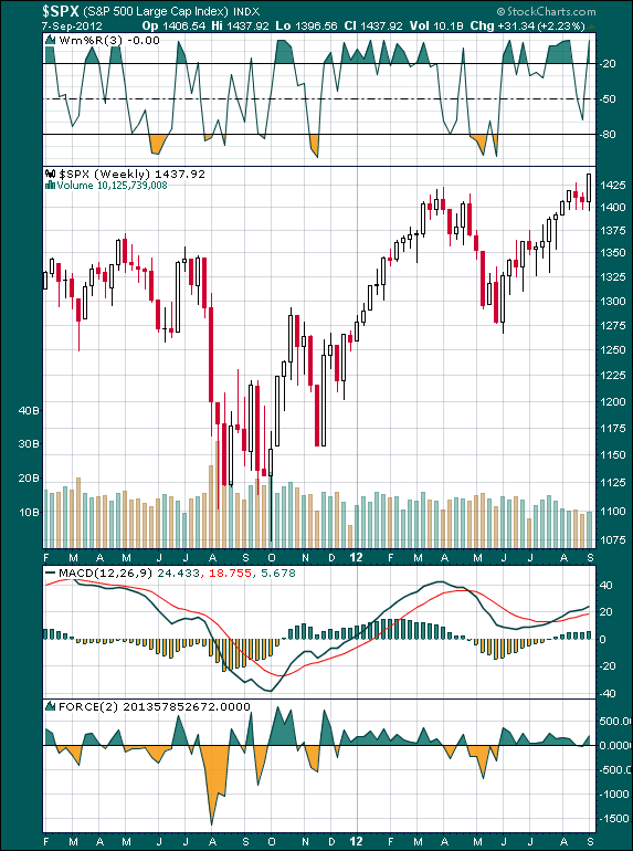 Invertir en Bolsa, S&P500 semanal Invertir en Bolsa, S&P500 semanal