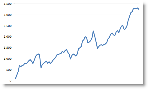 Excel, gráfico, beneficio bruto acumulado Excel, gráfico, beneficio bruto acumulado