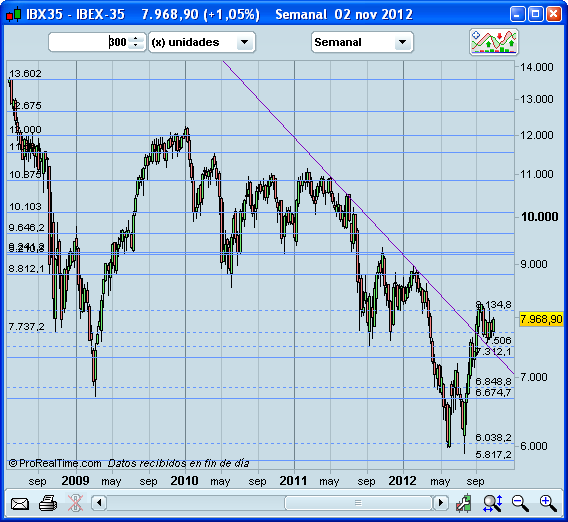 Invertir en Bolsa, IBEX Invertir en Bolsa, IBEX